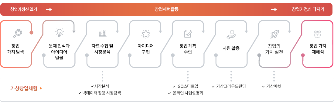 창업가정신 열기(1.창업 가치 탐색), 창업체험활동( 2.문제 인식과 아이디어 발굴, 3.자료 수집 및 시장분석- 시장분석, 빅데이터 활용 시장탐색 체험 , 4.아이디어 구현, 5.창업 계획 수립- GO스타트업, 온라인 사업설명회 체험, 6.자원 활용- 가상크라우드펀딩 체험, 7.창업의 가치 실천- 가상마켓 체험, 창업가정신 다지기(8.창업 가치 재해석)